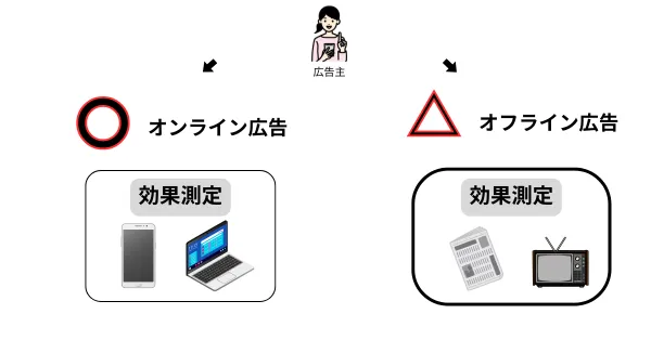 オフラインとオンラインの効果測定の違い